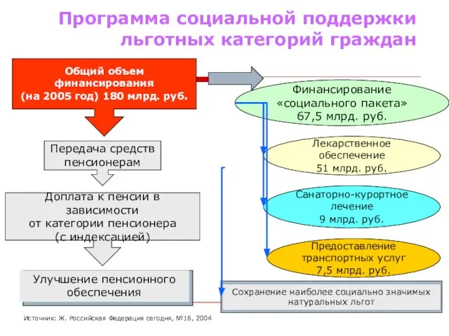 Программа социальной поддержки льготных категорий граждан Общий объем финансирования (на 2005 год)