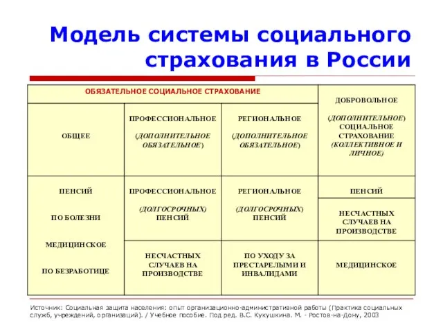 Модель системы социального страхования в России Источник: Социальная защита населения: опыт организационно-административной