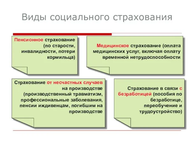 Виды социального страхования Страхование от несчастных случаев на производстве (производственный травматизм, профессиональные