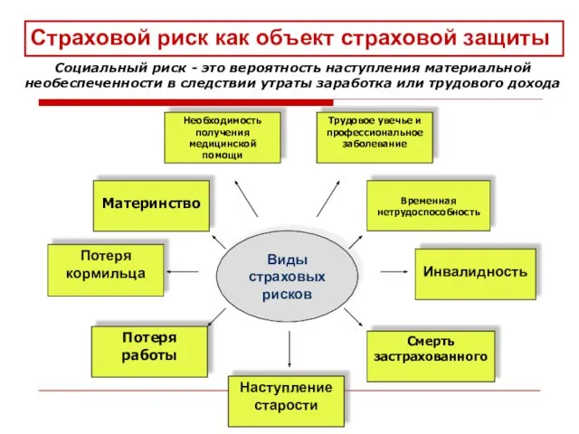 Страховой риск как объект страховой защиты Социальный риск - это вероятность наступления