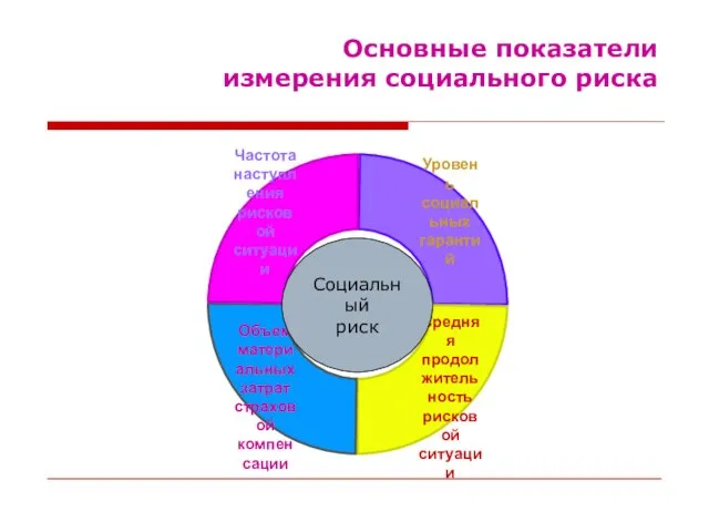 Основные показатели измерения социального риска