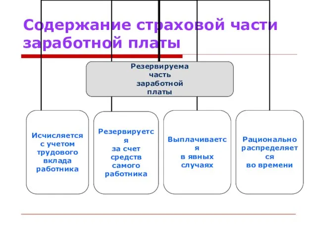 Содержание страховой части заработной платы