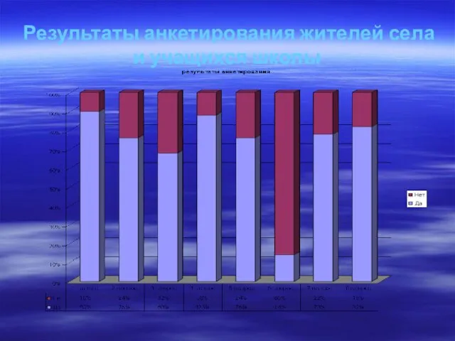 Результаты анкетирования жителей села и учащихся школы