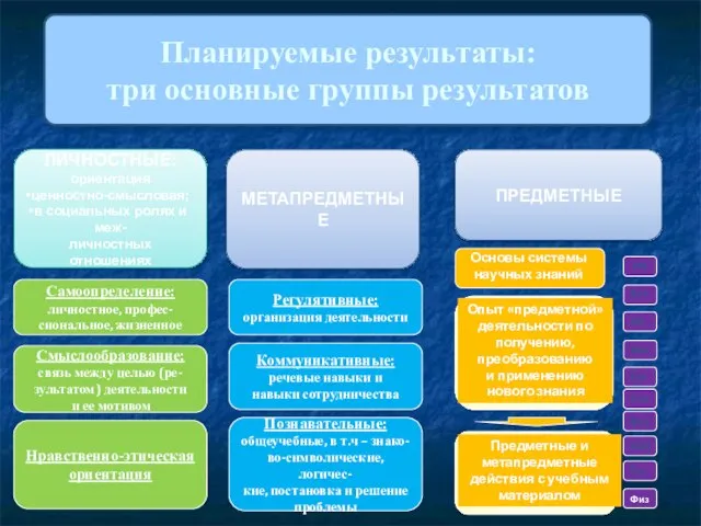 Планируемые результаты: три основные группы результатов ЛИЧНОСТНЫЕ: ориентация ценностно-смысловая; в социальных ролях