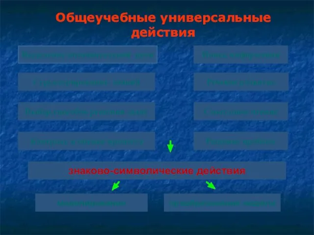 Выделение познавательной цели Структурирование знаний Поиск информации Выбор способов решения задач Контроль