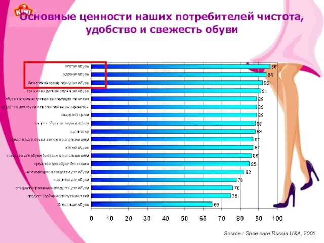 Основные ценности наших потребителей чистота, удобство и свежесть обуви Source : Shoe care Russia U&A, 2005