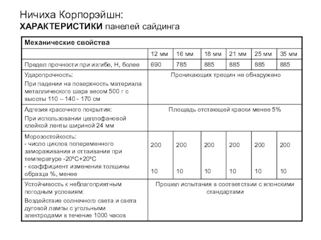 Ничиха Корпорэйшн: ХАРАКТЕРИСТИКИ панелей сайдинга