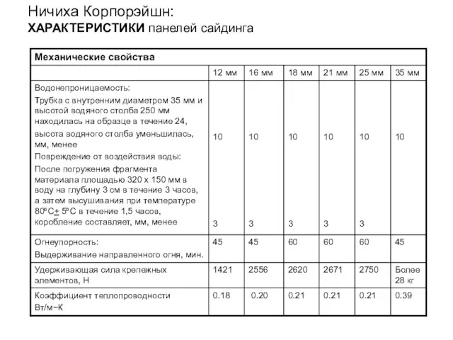 Ничиха Корпорэйшн: ХАРАКТЕРИСТИКИ панелей сайдинга