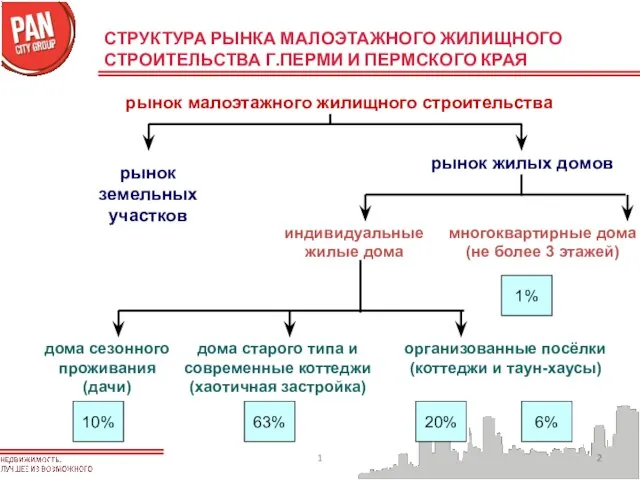 1 СТРУКТУРА РЫНКА МАЛОЭТАЖНОГО ЖИЛИЩНОГО СТРОИТЕЛЬСТВА Г.ПЕРМИ И ПЕРМСКОГО КРАЯ рынок малоэтажного