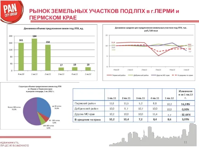 РЫНОК ЗЕМЕЛЬНЫХ УЧАСТКОВ ПОД ЛПХ в г.ПЕРМИ и ПЕРМСКОМ КРАЕ