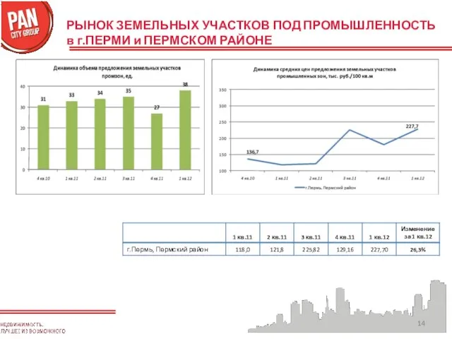 РЫНОК ЗЕМЕЛЬНЫХ УЧАСТКОВ ПОД ПРОМЫШЛЕННОСТЬ в г.ПЕРМИ и ПЕРМСКОМ РАЙОНЕ