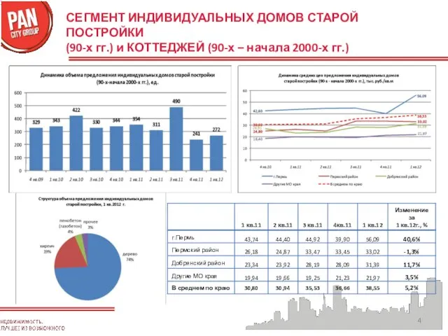 СЕГМЕНТ ИНДИВИДУАЛЬНЫХ ДОМОВ СТАРОЙ ПОСТРОЙКИ (90-х гг.) и КОТТЕДЖЕЙ (90-х – начала 2000-х гг.)