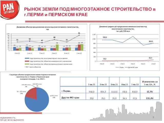 РЫНОК ЗЕМЛИ ПОД МНОГОЭТАЖНОЕ СТРОИТЕЛЬСТВО в г.ПЕРМИ и ПЕРМСКОМ КРАЕ