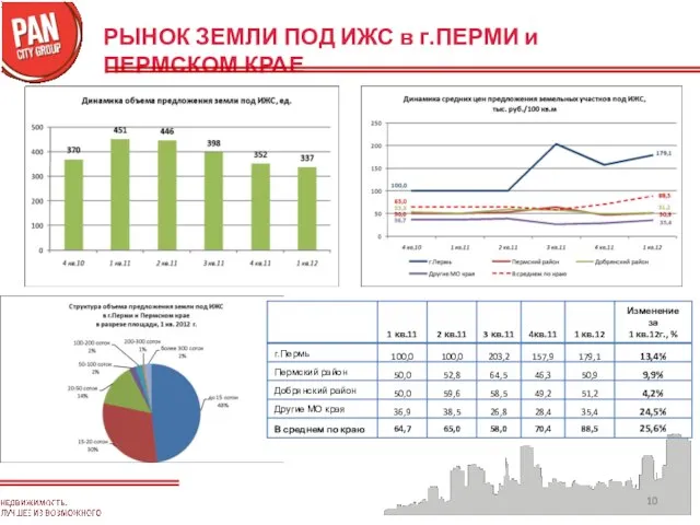 РЫНОК ЗЕМЛИ ПОД ИЖС в г.ПЕРМИ и ПЕРМСКОМ КРАЕ