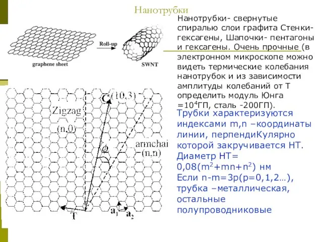 Нанотрубки Нанотрубки- свернутые спиралью слои графита Стенки- гексагены, Шапочки- пентагоны и гексагены.