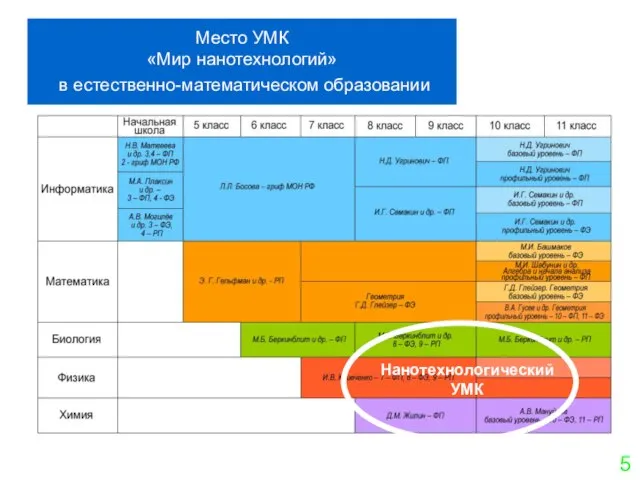 Место УМК «Мир нанотехнологий» в естественно-математическом образовании Нанотехнологический УМК 5