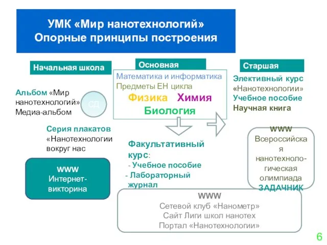 Начальная школа Основная школа Старшая школа Альбом «Мир нанотехнологий» Медиа-альбом Серия плакатов