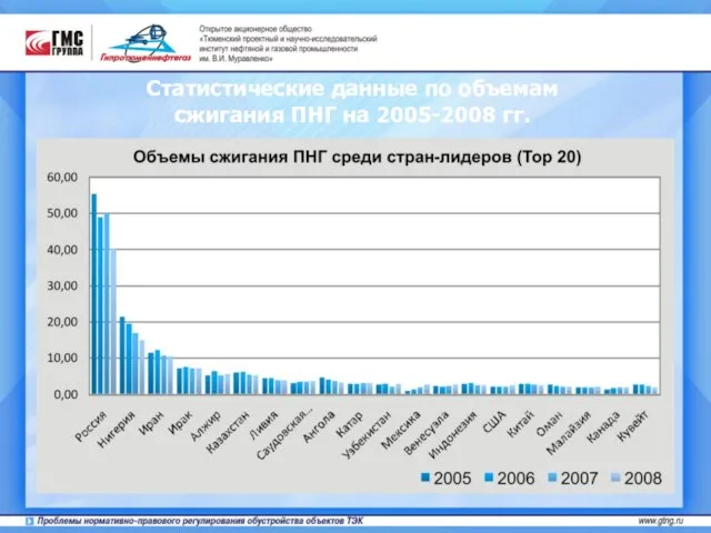 Статистические данные по объемам сжигания ПНГ на 2005-2008 гг.