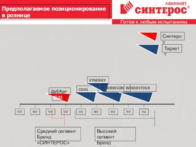 26.2.10 Предполагаемое позиционирование в рознице 350 400 450 500 550 600 650