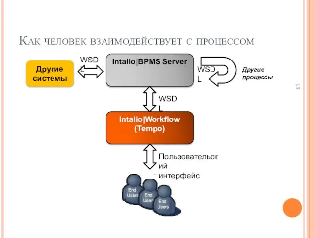 Как человек взаимодействует с процессом Intalio|BPMS Server Другие системы Intalio|Workflow (Tempo) Другие процессы