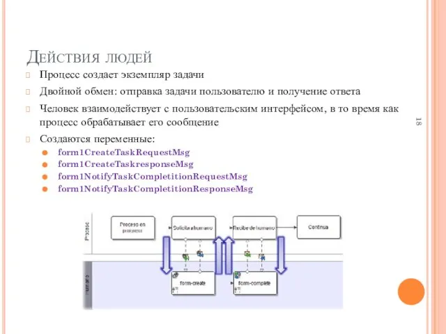 Действия людей Процесс создает экземпляр задачи Двойной обмен: отправка задачи пользователю и