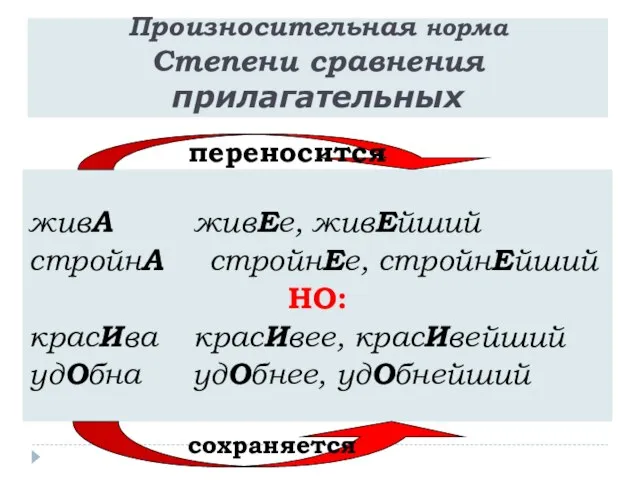 Произносительная норма Степени сравнения прилагательных живА живЕе, живЕйший стройнА стройнЕе, стройнЕйший НО: