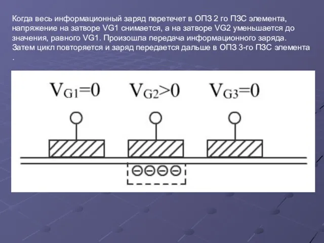 Когда весь информационный заряд перетечет в ОПЗ 2 го ПЗС элемента, напряжение