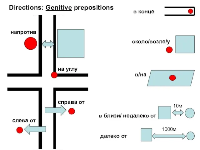 ╬ Directions: Genitive prepositions 10м 1000м напротив на углу слева от справа