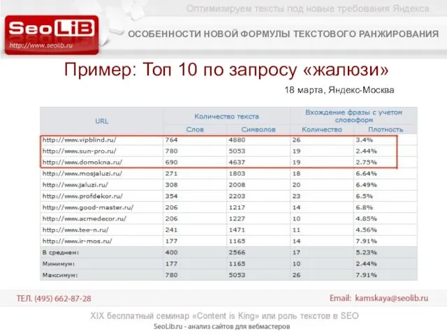 Пример: Топ 10 по запросу «жалюзи» 18 марта, Яндекс-Москва ОСОБЕННОСТИ НОВОЙ ФОРМУЛЫ ТЕКСТОВОГО РАНЖИРОВАНИЯ