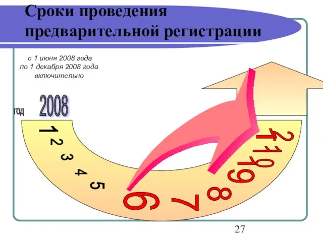 Сроки проведения предварительной регистрации 1 2 3 4 6 5 7 8