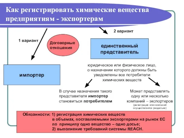 единственный представитель импортер Как регистрировать химические вещества предприятиям - экспортерам юридическое или