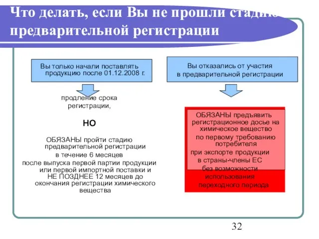 Что делать, если Вы не прошли стадию предварительной регистрации Вы только начали