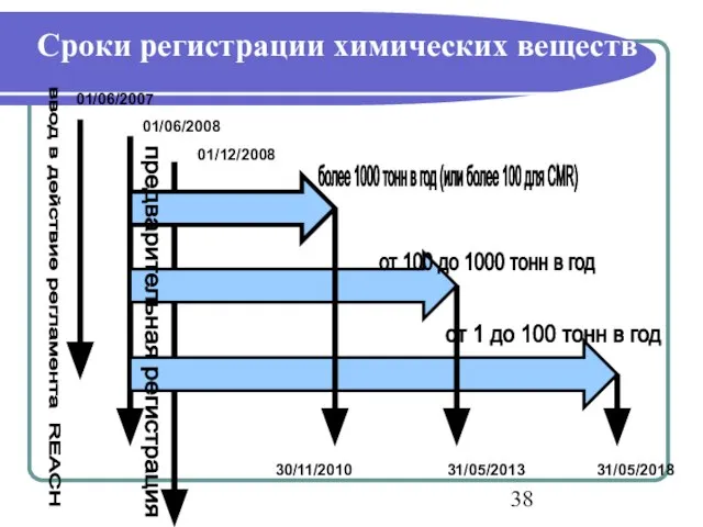 Сроки регистрации химических веществ ввод в действие регламента REACH 01/06/2007 01/06/2008 предварительная