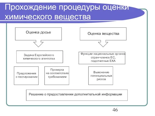 Прохождение процедуры оценки химического вещества Оценка досье Оценка вещества Задача Европейского химического