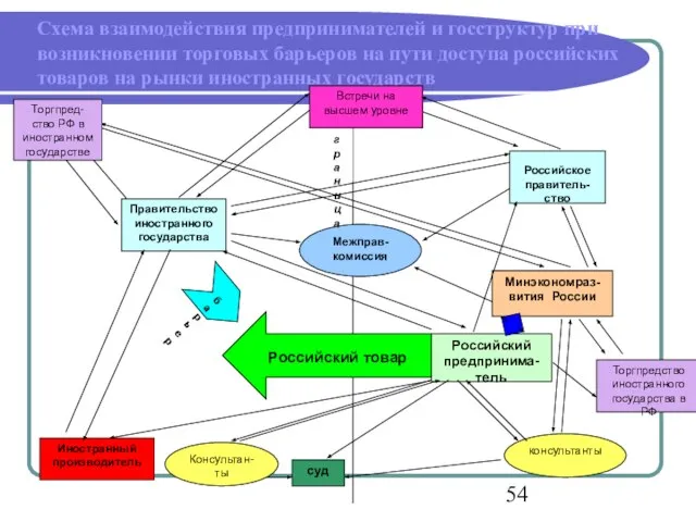 Схема взаимодействия предпринимателей и госструктур при возникновении торговых барьеров на пути доступа