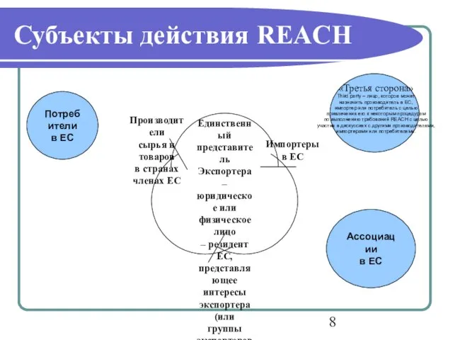 Субъекты действия REACH Потребители в ЕС «Третья сторона» Third party – лицо,