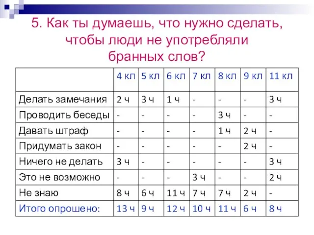 5. Как ты думаешь, что нужно сделать, чтобы люди не употребляли бранных слов?