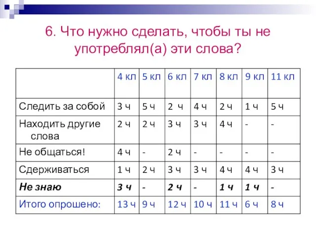 6. Что нужно сделать, чтобы ты не употреблял(а) эти слова?