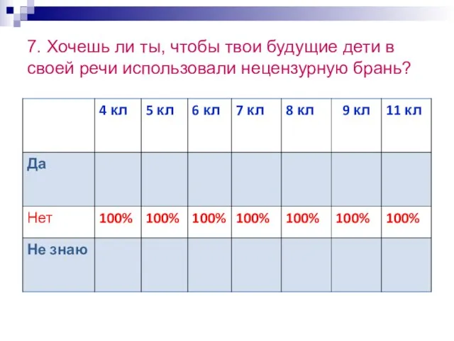 7. Хочешь ли ты, чтобы твои будущие дети в своей речи использовали нецензурную брань?