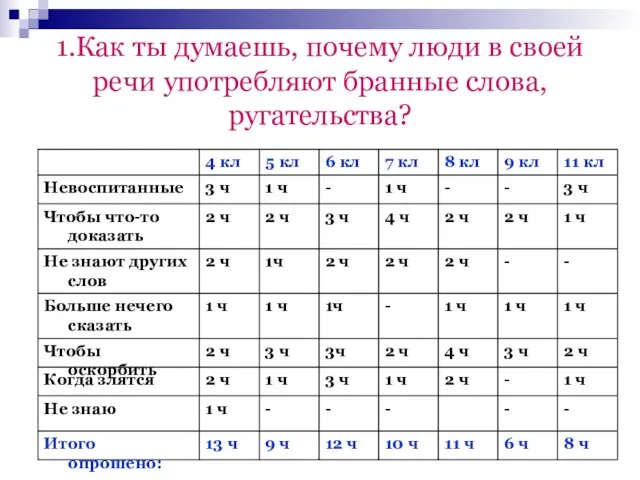 1.Как ты думаешь, почему люди в своей речи употребляют бранные слова, ругательства?