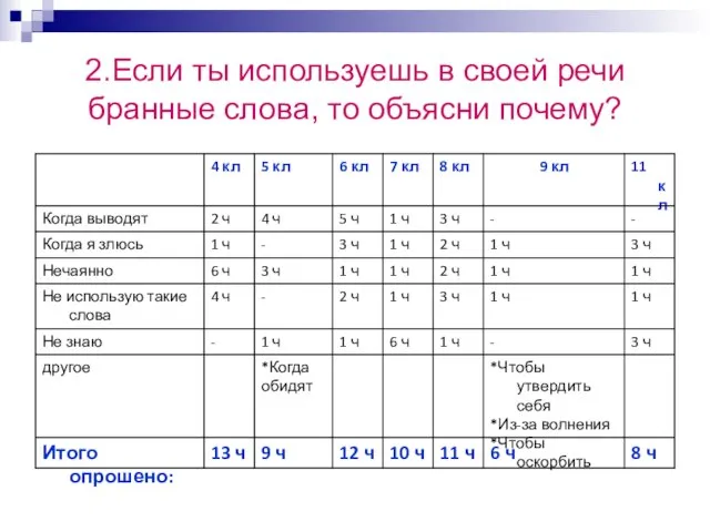 2.Если ты используешь в своей речи бранные слова, то объясни почему?