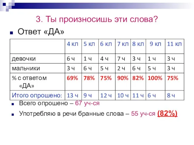 3. Ты произносишь эти слова? Ответ «ДА» Всего опрошено – 67 уч-ся