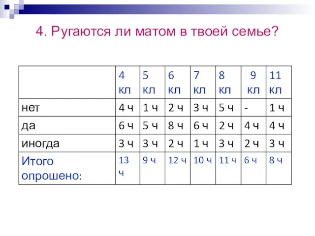 4. Ругаются ли матом в твоей семье?