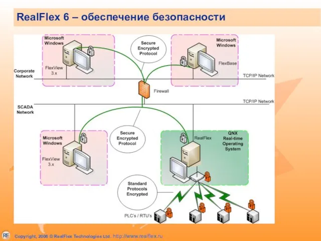 Защищенная система обмена сообщениями Для связи используется единственный порт, что облегчает конфигурацию