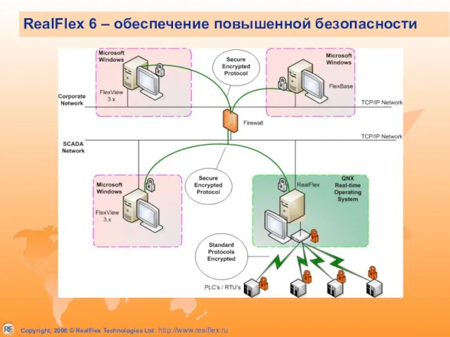 RealFlex 6 – обеспечение повышенной безопасности