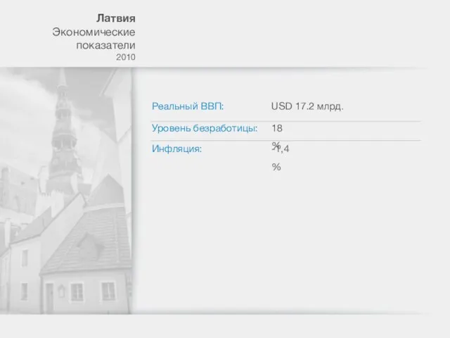 Лaтвия Экономические показатели 2010 Реальный ВВП: USD 17.2 млрд. Уровень безработицы: Инфляция: 18% -1,4%