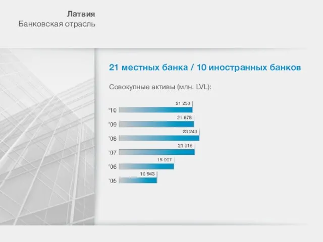 Лaтвия Банковская отрасль 21 местных банка / 10 иностранных банков Совокупные активы (млн. LVL):