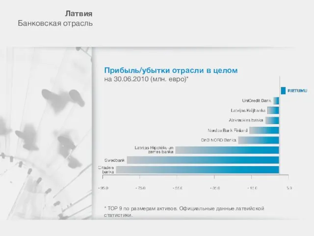 Лaтвия Банковская отрасль Прибыль/убытки отрасли в целом на 30.06.2010 (млн. евро)* *