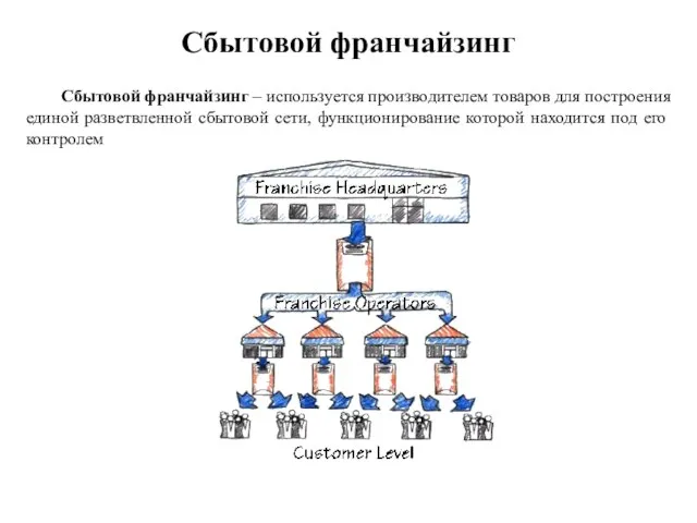 Сбытовой франчайзинг Сбытовой франчайзинг – используется производителем товаров для построения единой разветвленной