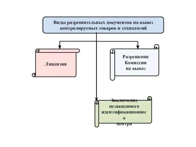 Виды разрешительных документов на вывоз контролируемых товаров и технологий